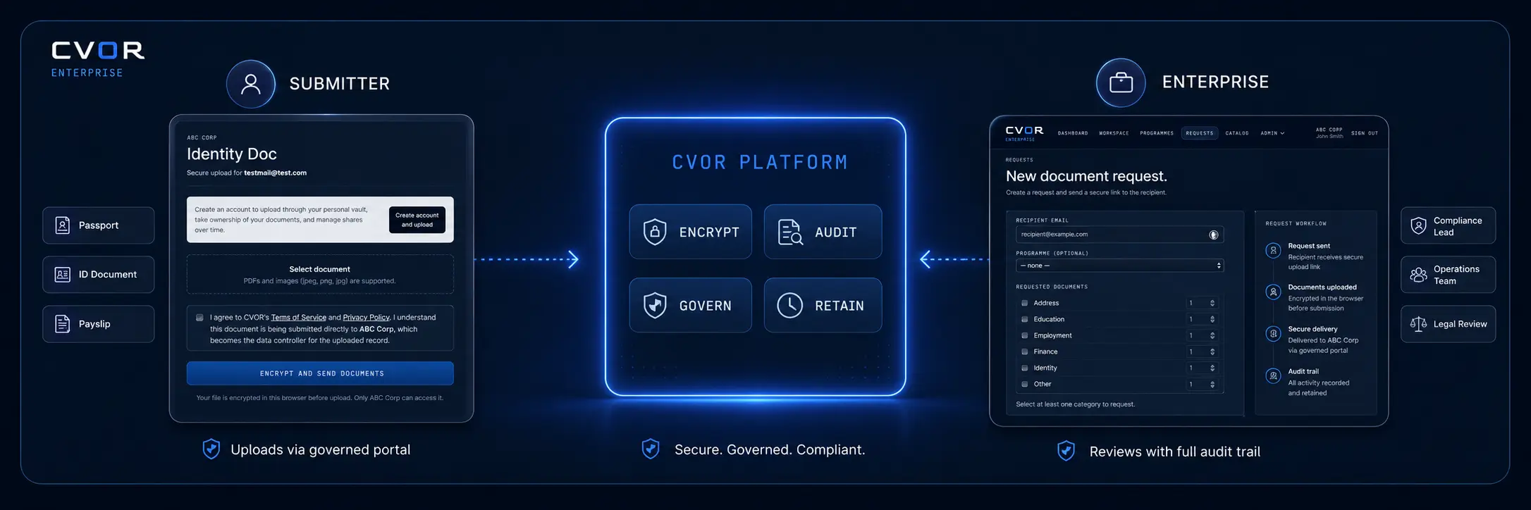 CVOR platform connecting a submitter's secure document upload portal with an enterprise document request workflow through encryption, audit, governance, and retention controls.
